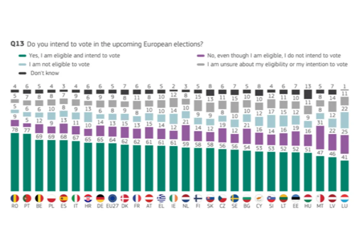 România, primul loc în UE la intenția de vot la europarlamentare în rândul tinerilor